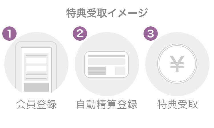 特典受取イメージ 1.新規登録 2.自動精算登録 3.特典受取